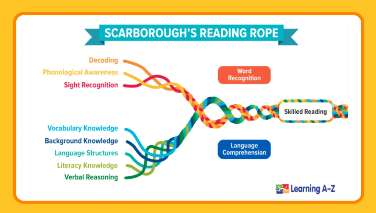 reading rope numberworksnwords english maths tuition
